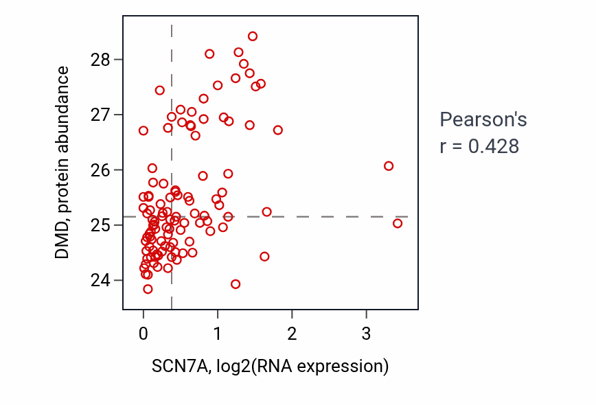 Per-sample scatter of SCN7A vs DMD in HNSC (Pearson r = 0.43).