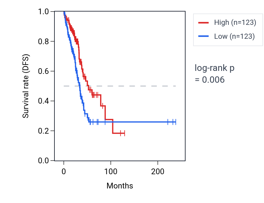Kaplan&ndash;Meier survival curve for SCN7A RNA expression in LUAD: high vs low expression groups.