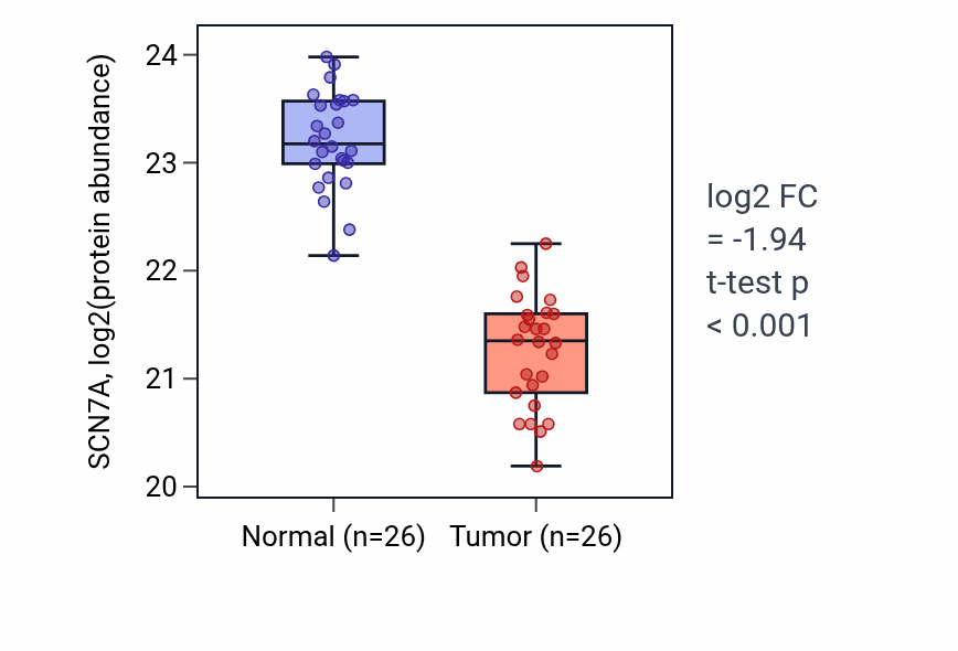 Tumor-vs-normal mass-spec protein box plot for SCN7A in COAD.