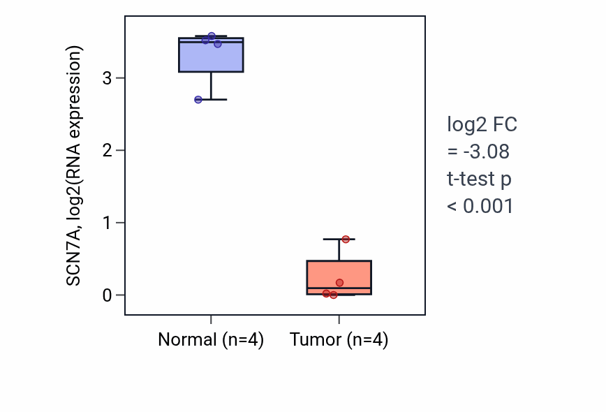 Tumor-vs-normal expression box plot for SCN7A RNA in BLCA.