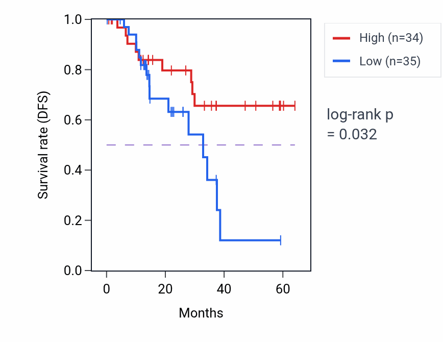 Kaplan&ndash;Meier survival curve for SCN7A mass-spec protein-high vs -low samples in LUAD.