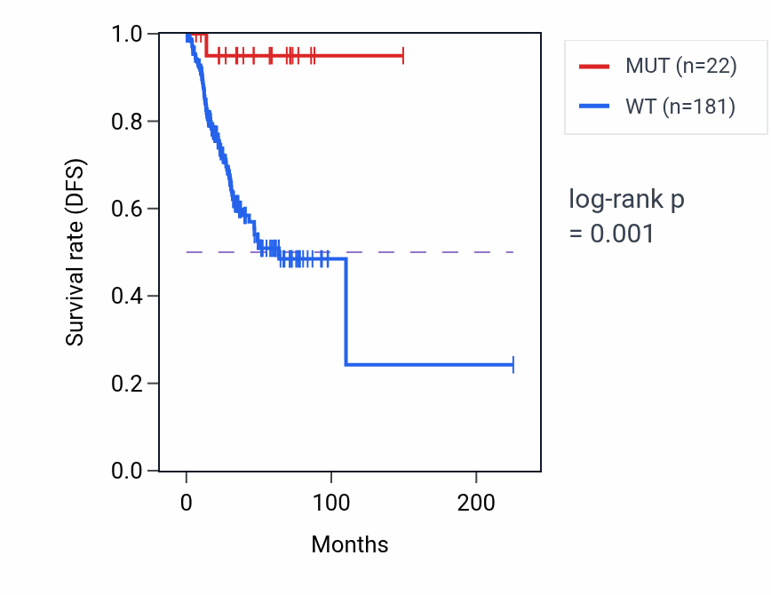 Kaplan&ndash;Meier survival curve for SCN7A mutant vs wild-type samples in UCEC.