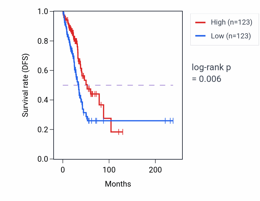 Kaplan&ndash;Meier survival curve for SCN7A RNA-high vs -low samples in LUAD.