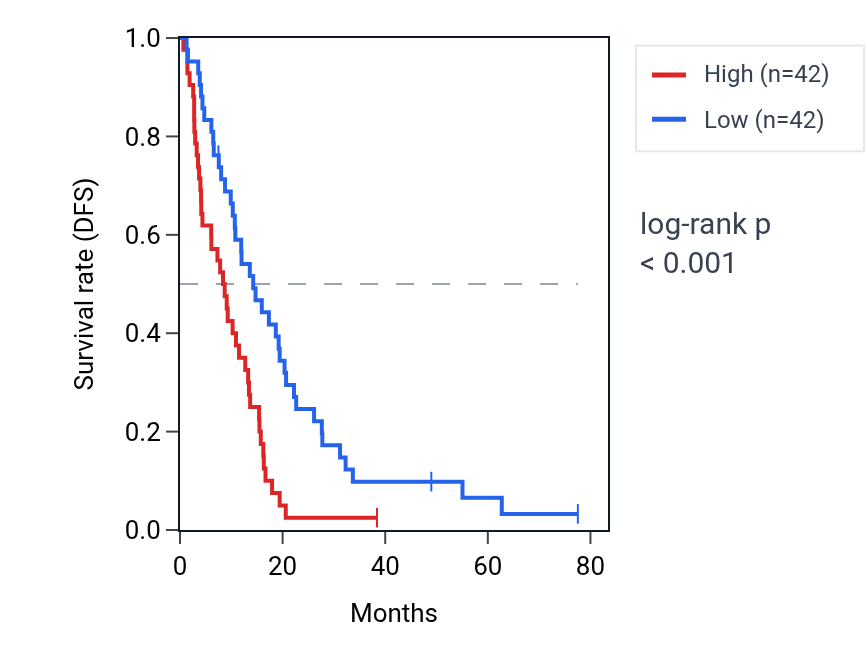 Kaplan&ndash;Meier survival curve for SCN8A RNA expression in MESO: high vs low expression groups.