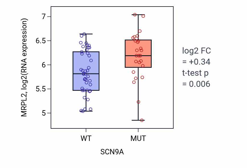 Box plot of MRPL2 in SCN9A-low vs SCN9A-high samples in LARGE_INTESTINE.