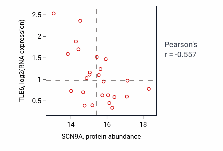 Per-sample scatter of SCN9A vs TLE6 in LSCC (Pearson r = -0.56).