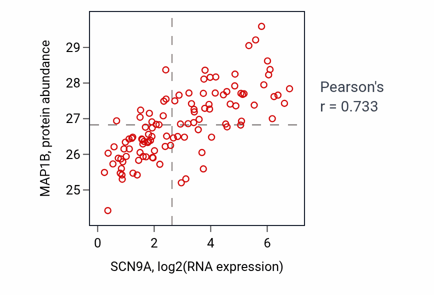 Per-sample scatter of SCN9A vs MAP1B in LSCC (Pearson r = 0.73).