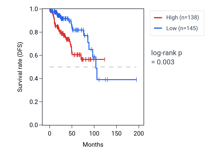 Kaplan&ndash;Meier survival curve for SCN9A RNA expression in KIRP: high vs low expression groups.