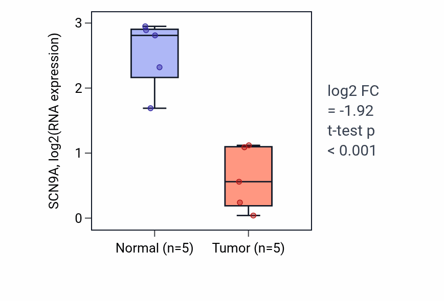 Tumor-vs-normal expression box plot for SCN9A RNA in COAD.
