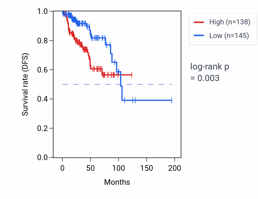 Kaplan&ndash;Meier survival curve for SCN9A RNA-high vs -low samples in KIRP.