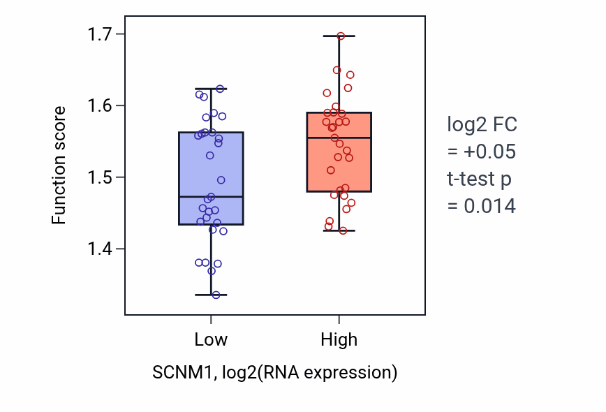 Box plot of Spliceosome conformational change to release U4 (or U4atac) and U1 (or U11) in SCNM1-low vs SCNM1-high samples in OVARY.