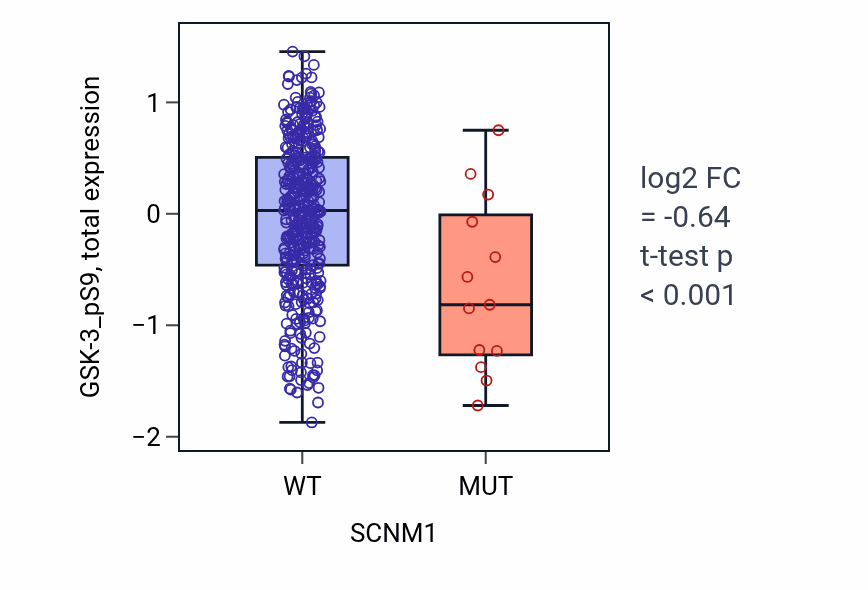 Box plot of GSK-3_pS9 in SCNM1-low vs SCNM1-high samples in UCEC.