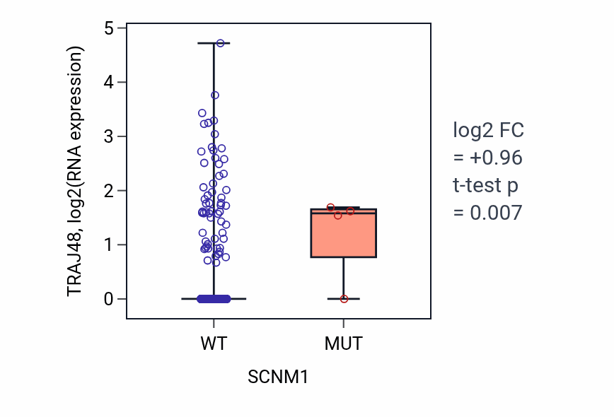 Box plot of TRAJ48 in SCNM1-low vs SCNM1-high samples in COAD.