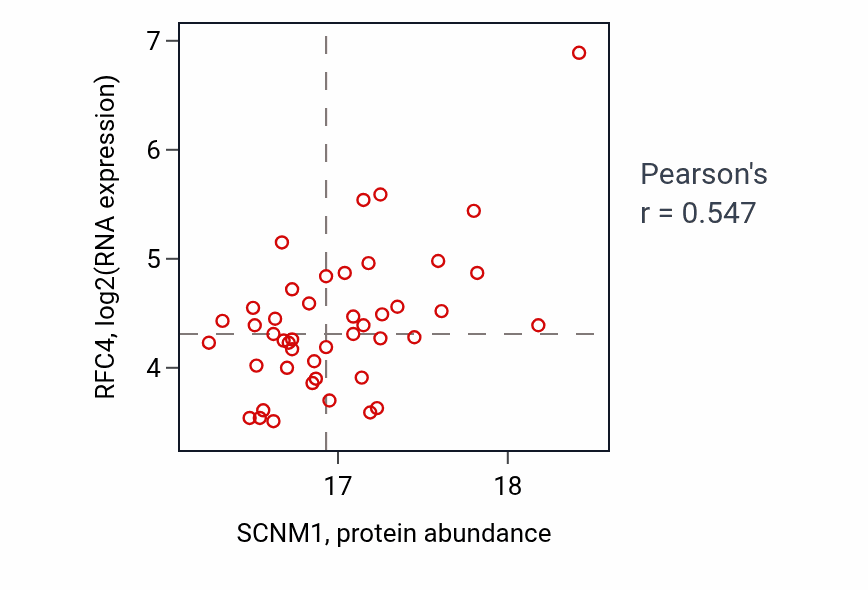 Per-sample scatter of SCNM1 vs RFC4 in GBM (Pearson r = 0.55).
