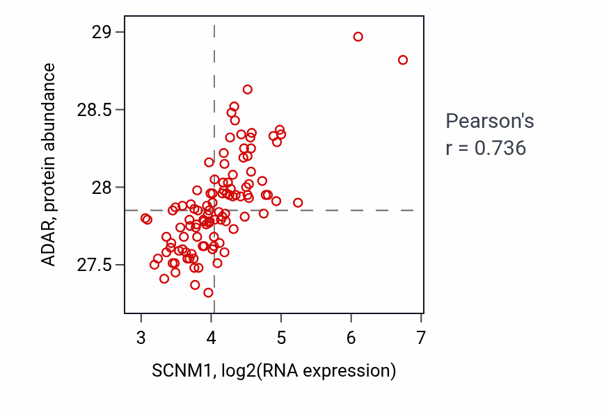 Per-sample scatter of SCNM1 vs ADAR in LSCC (Pearson r = 0.74).