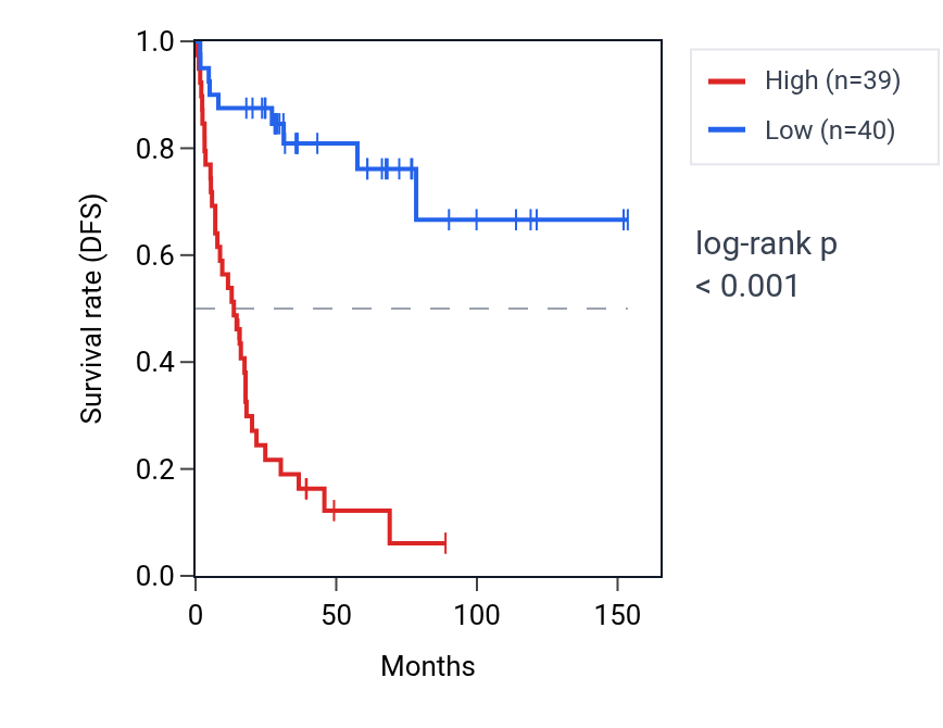 Kaplan&ndash;Meier survival curve for SCNM1 RNA expression in ACC: high vs low expression groups.