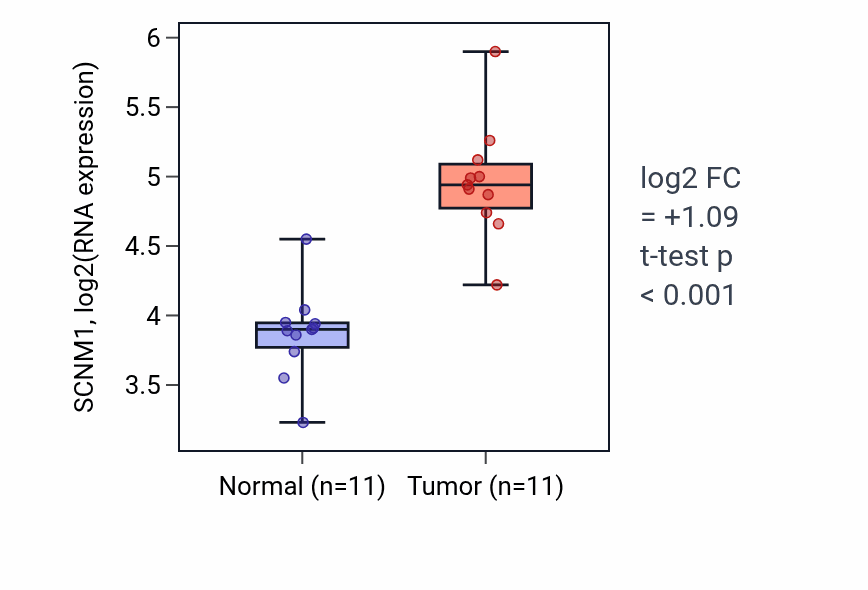 Tumor-vs-normal expression box plot for SCNM1 RNA in HNSC.