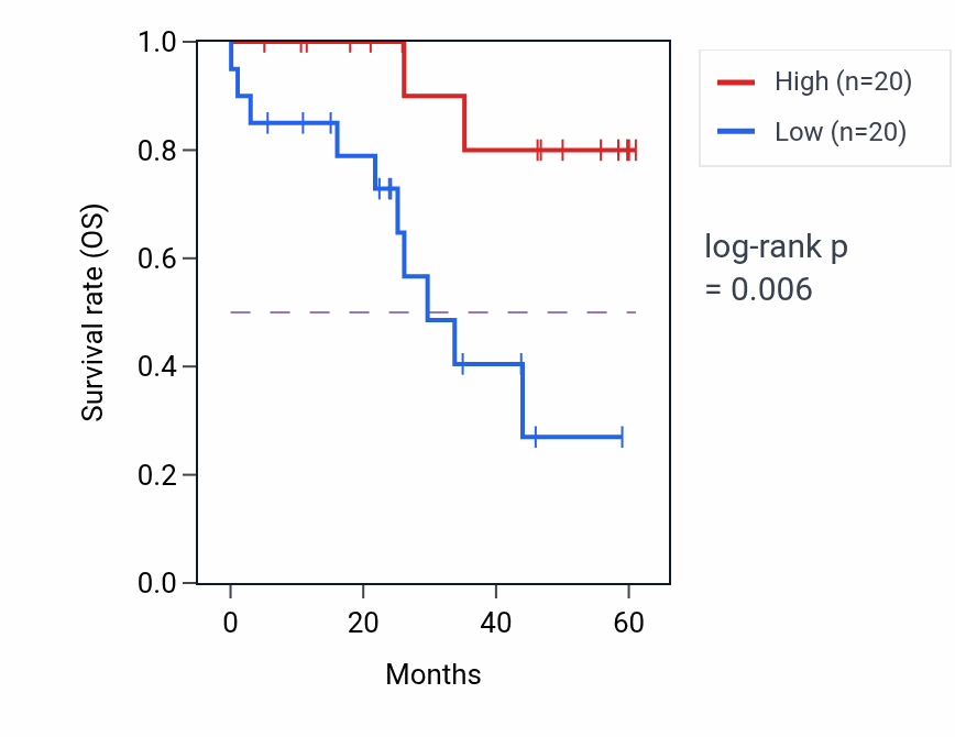 Kaplan&ndash;Meier survival curve for SCNM1 mass-spec protein-high vs -low samples in LSCC.