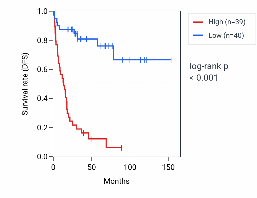 Kaplan&ndash;Meier survival curve for SCNM1 RNA-high vs -low samples in ACC.