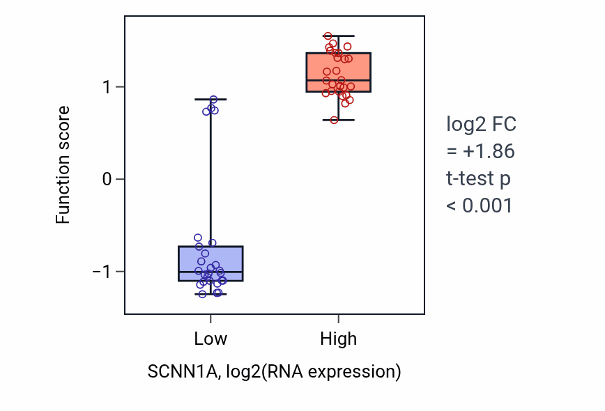 Box plot of Sensory perception of salty taste in SCNN1A-low vs SCNN1A-high samples in LUNG_SCLC.