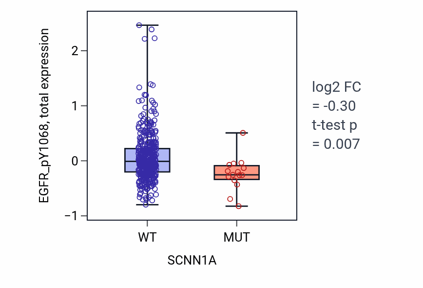 Box plot of EGFR_pY1068 in SCNN1A-low vs SCNN1A-high samples in UCEC.