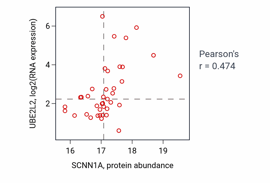 Per-sample scatter of SCNN1A vs UBE2L2 in LUAD (Pearson r = 0.47).