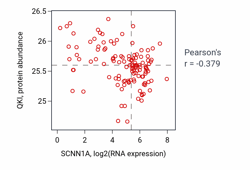 Per-sample scatter of SCNN1A vs QKI in BRCA (Pearson r = -0.38).