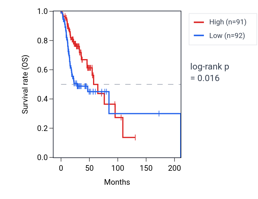 Kaplan&ndash;Meier survival curve for SCNN1A RNA expression in HNSC: high vs low expression groups.