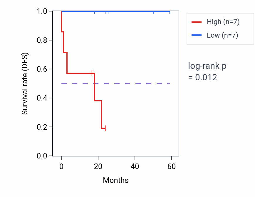 Kaplan&ndash;Meier survival curve for SCNN1A mass-spec protein-high vs -low samples in LSCC.