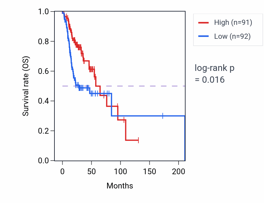 Kaplan&ndash;Meier survival curve for SCNN1A RNA-high vs -low samples in HNSC.