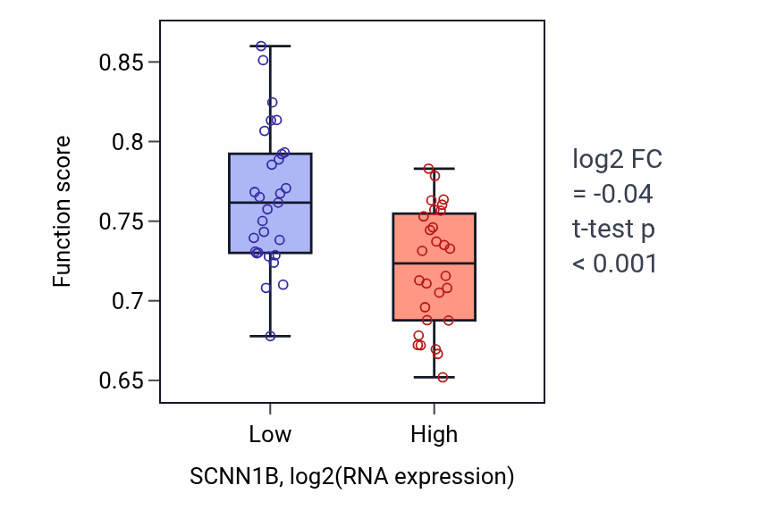 Box plot of Adenylate cyclase-modulating G protein-coupled receptor signaling pathway in SCNN1B-low vs SCNN1B-high samples in BREAST.