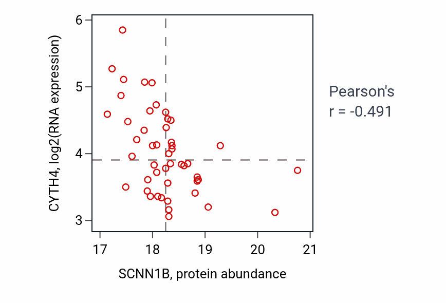 Per-sample scatter of SCNN1B vs CYTH4 in LUAD (Pearson r = -0.49).