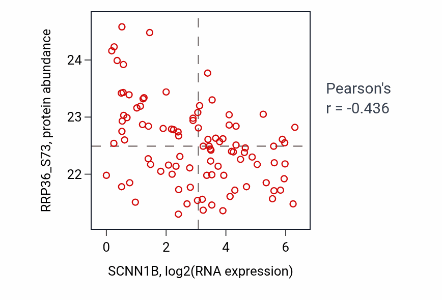 Per-sample scatter of SCNN1B vs RRP36_S73 in UCEC (Pearson r = -0.44).