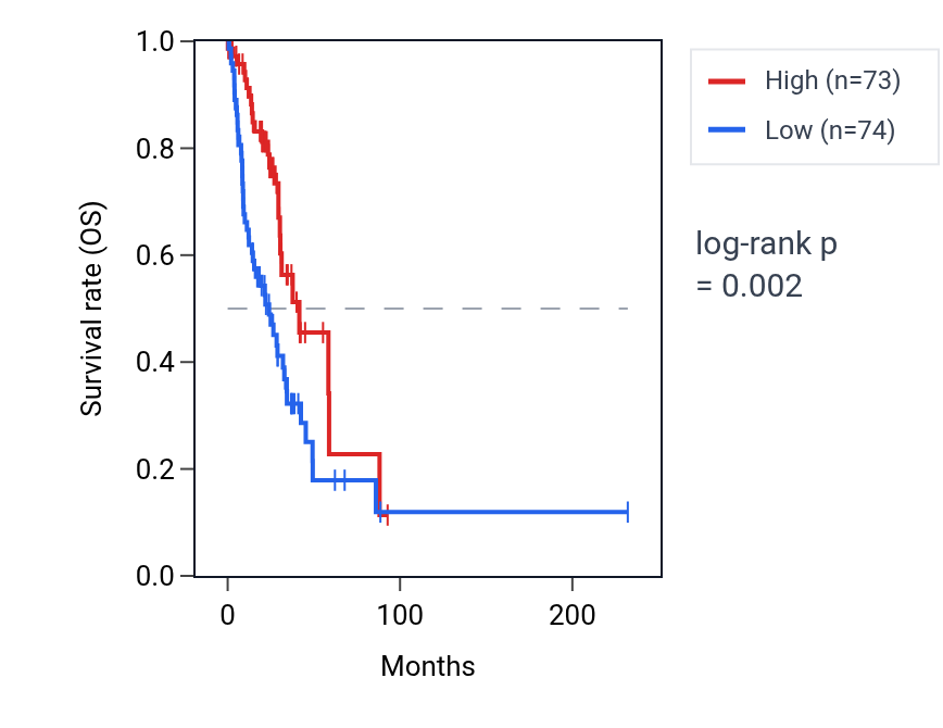 Kaplan&ndash;Meier survival curve for SCNN1B RNA expression in LUAD: high vs low expression groups.