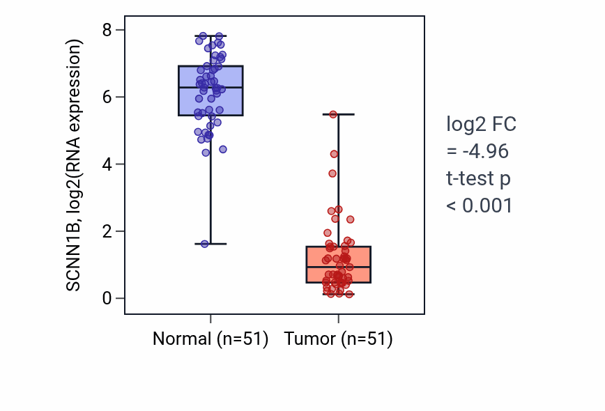 Tumor-vs-normal expression box plot for SCNN1B RNA in KIRC.