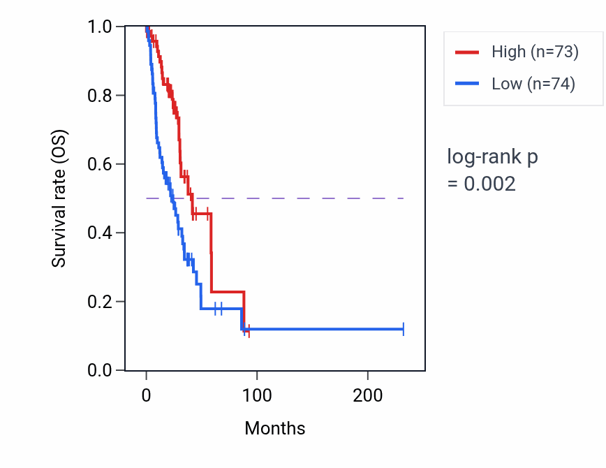 Kaplan&ndash;Meier survival curve for SCNN1B RNA-high vs -low samples in LUAD.