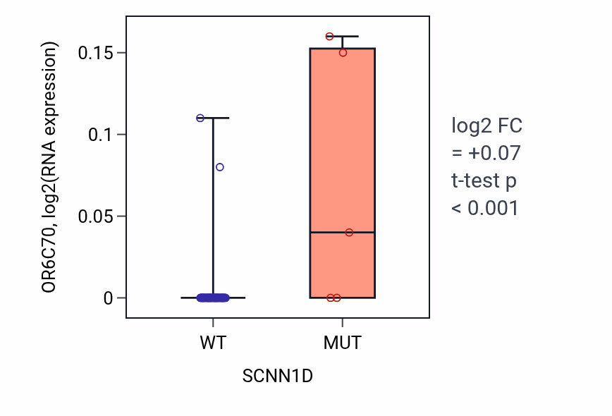 Box plot of OR6C70 in SCNN1D-low vs SCNN1D-high samples in SKIN.