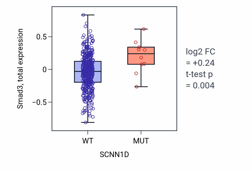 Box plot of Smad3 in SCNN1D-low vs SCNN1D-high samples in UCEC.