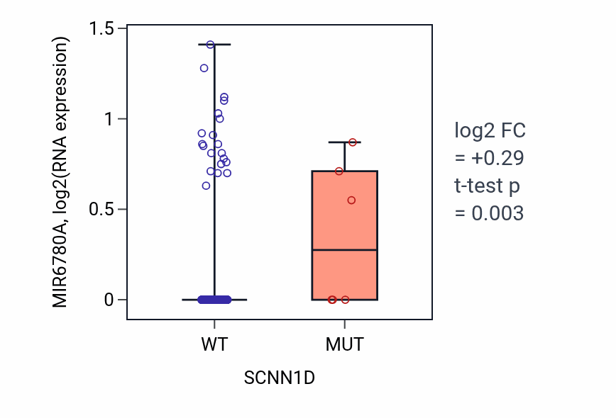 Box plot of MIR6780A in SCNN1D-low vs SCNN1D-high samples in CESC.