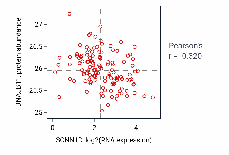 Per-sample scatter of SCNN1D vs DNAJB11 in BRCA (Pearson r = -0.32).