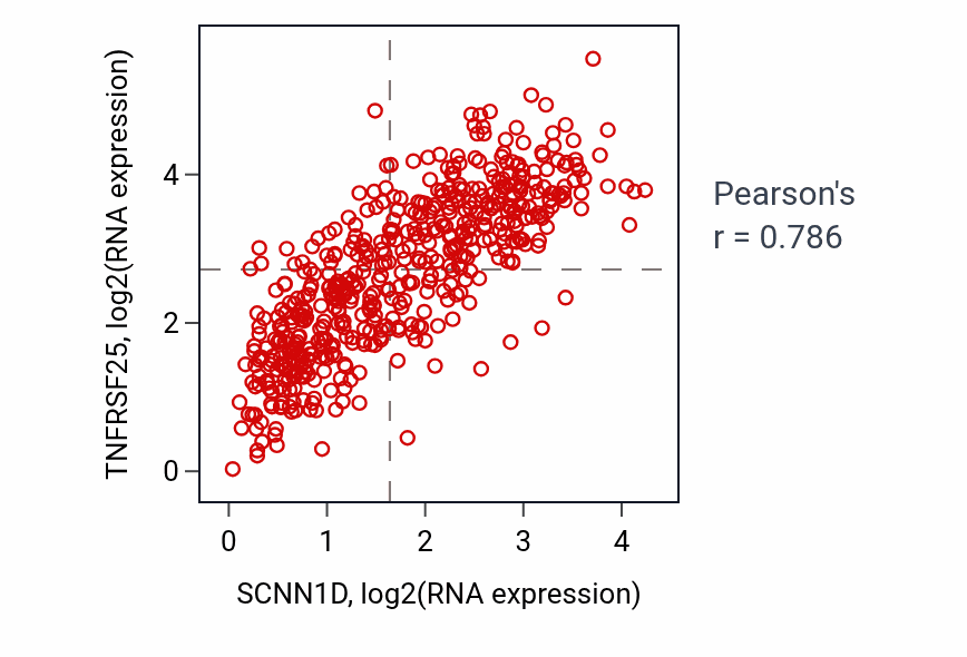 Per-sample scatter of SCNN1D vs TNFRSF25 in KIRC (Pearson r = 0.79).