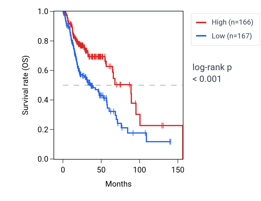 Kaplan&ndash;Meier survival curve for SCNN1D RNA expression in HNSC: high vs low expression groups.