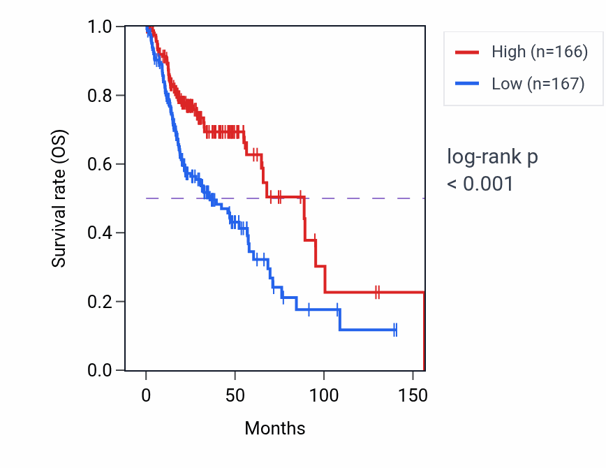 Kaplan&ndash;Meier survival curve for SCNN1D RNA-high vs -low samples in HNSC.