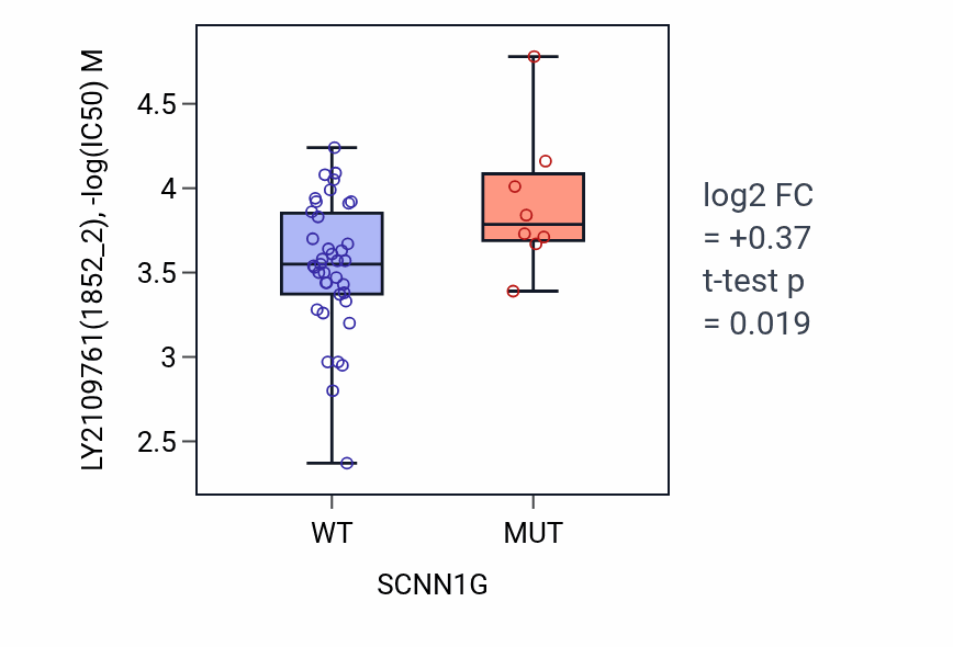 Box plot of LY2109761 in SCNN1G-low vs SCNN1G-high samples in LARGE_INTESTINE.