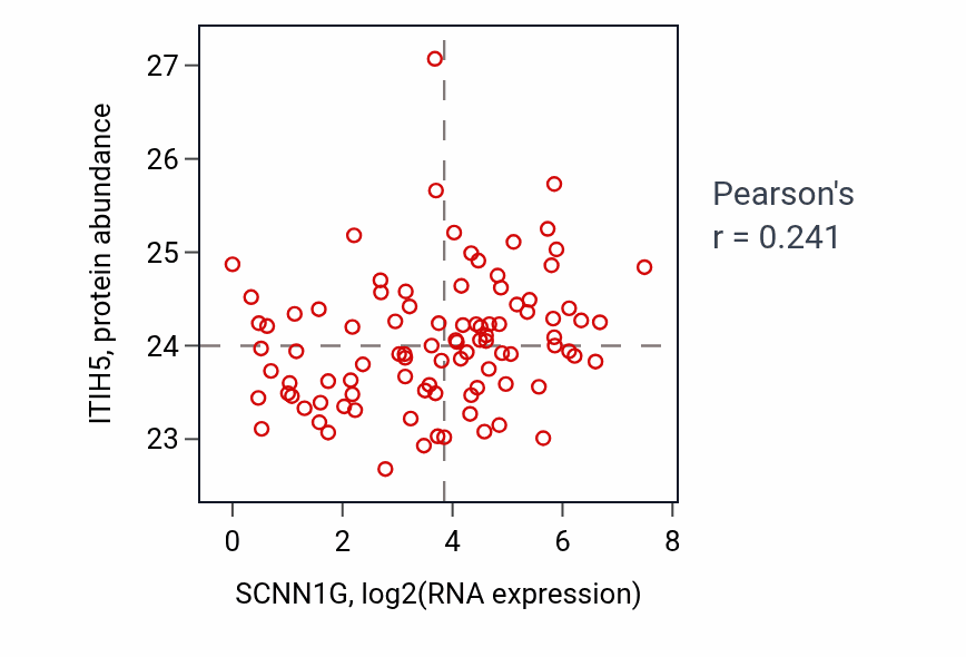 Per-sample scatter of SCNN1G vs ITIH5 in UCEC (Pearson r = 0.24).