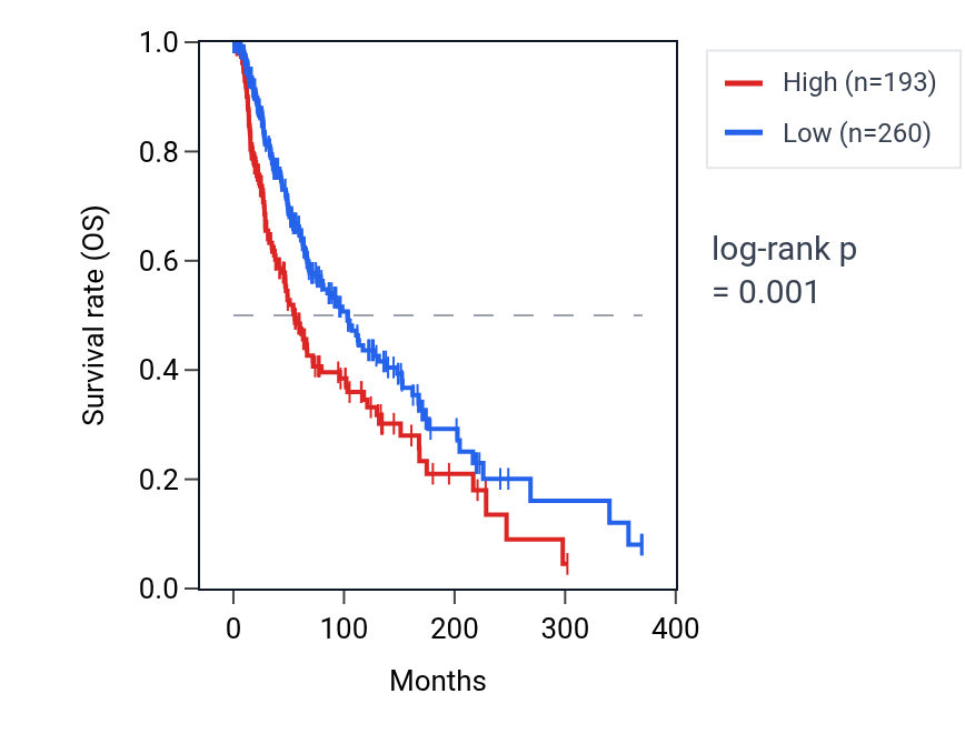 Kaplan&ndash;Meier survival curve for SCNN1G RNA expression in SKCM: high vs low expression groups.