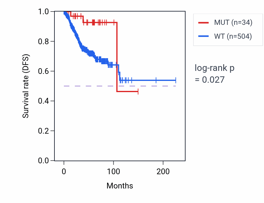 Kaplan&ndash;Meier survival curve for SCNN1G mutant vs wild-type samples in UCEC.