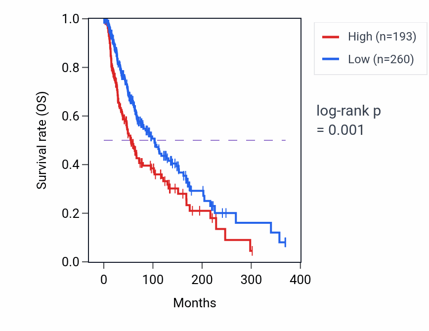 Kaplan&ndash;Meier survival curve for SCNN1G RNA-high vs -low samples in SKCM.