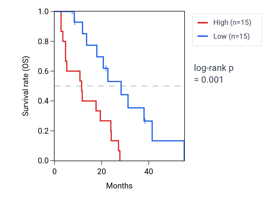 Kaplan&ndash;Meier survival curve for SCO1 RNA expression in MESO: high vs low expression groups.