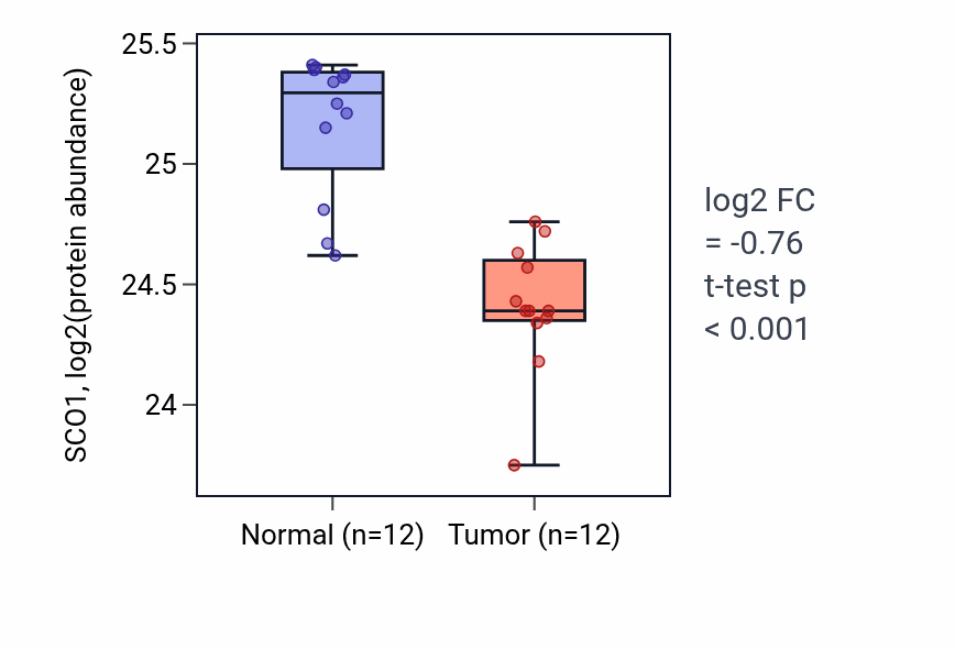 Tumor-vs-normal mass-spec protein box plot for SCO1 in CCRCC.